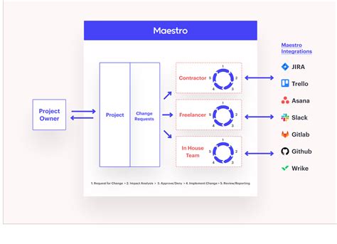 Image result for Change Request Management Process