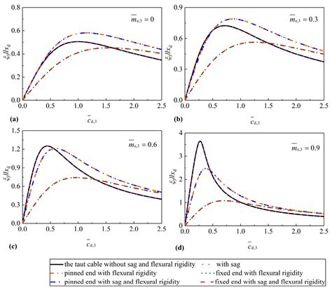 Refined Study on Free Vibration of a Cable with an Inertial Mass Damper