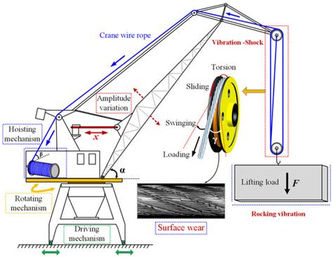 Friction and Wear Behavior between Crane Wire Rope and Pulley under ...