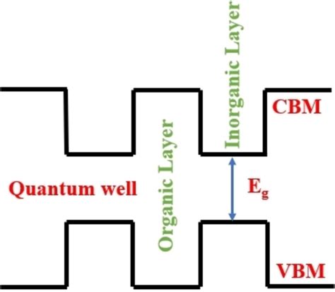 Image result for LED Quantum Well Structure