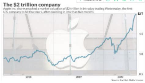 苹果市值大起大落 竟比阿里腾讯等国内互联网巨头市值总和还有钱|苹果市值|国内互联网|市值_新浪科技_新浪网