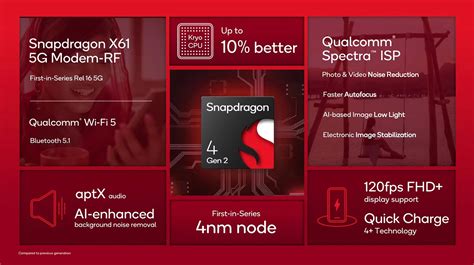 Qualcomm Launches Snapdragon 4 Gen 2: Powering the Next Generation of Mid-Range Smartphones