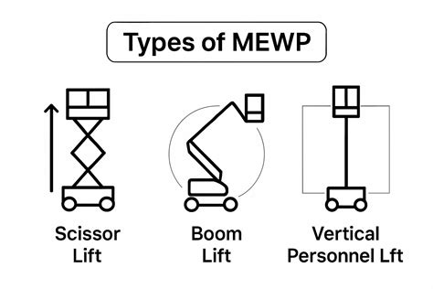 Understanding MEWP Working at Height: Safety and Use - Sterling Access