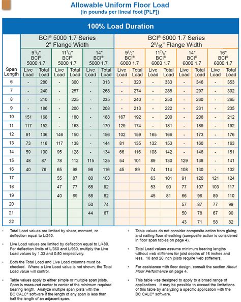 Bci Floor Joist Span Chart | Floor Roma