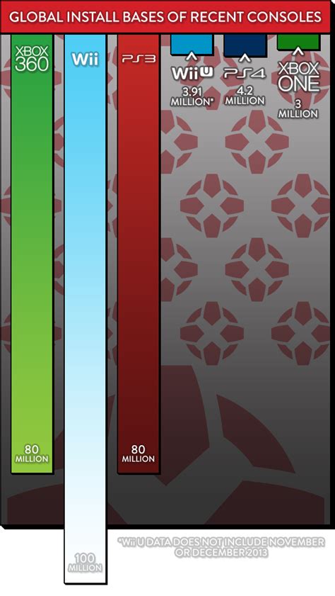 What Sony's '4.2 million PS4s sold' figure actually means