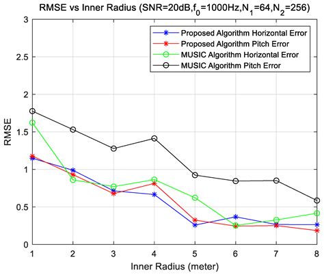 DOA Estimation for Coherent Sources Based on Uniformly Distributed Two ...