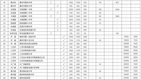 2023年河北廊坊市高中招生计划（含公立、私立），可全域招生！-育路私立学校招生网