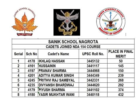Sainik School Nagrota - Home