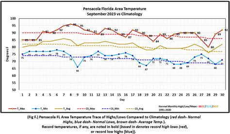 September 2023 Climate Summaries Mobile/Pensacola