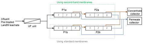 Landfill Leachate Treatment by Using Second-Hand Reverse Osmosis ...