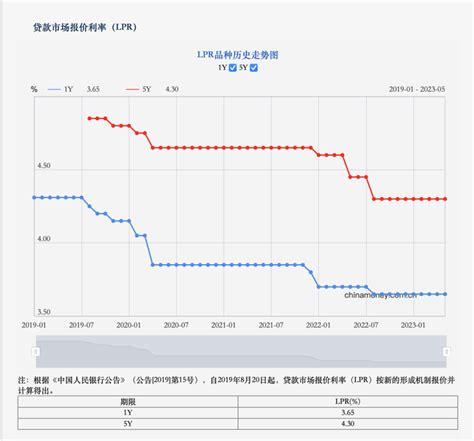 部分房贷利率迎来重定价日，你的月供变了吗？_澎湃号·政务_澎湃新闻-The Paper