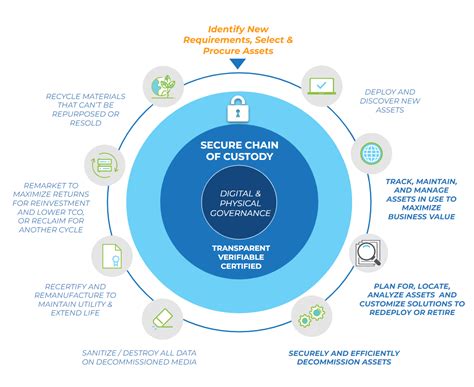 IT asset lifecycle management (ALM) | Iron Mountain India