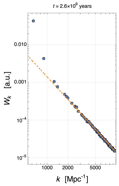Symmetries of the Large Scale Structures of the Universe as a ...