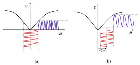 Optical Fiber Current Sensors Based on FBG and Magnetostrictive ...