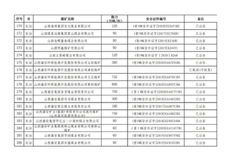 山西省公布2024年度煤矿分类名单，45座煤矿获评A类_应急_朔州市_管理厅