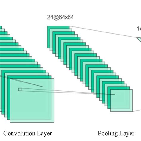 Image result for Convolution Simple Example