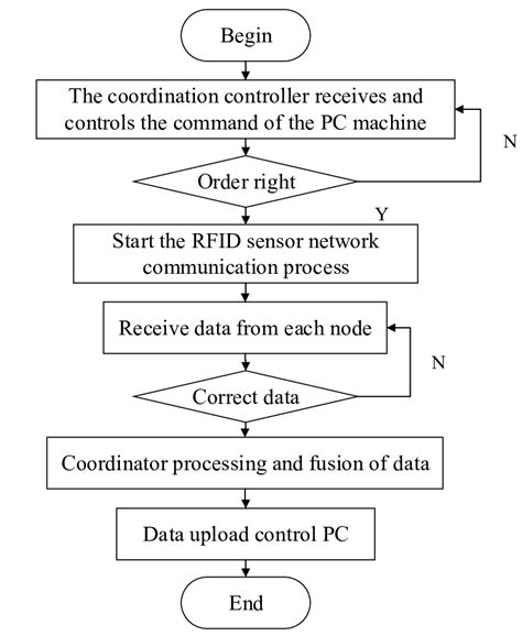 Computer Control Unit Flow Chart 的图像结果
