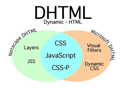 Image result for Dynamic HTML Examples