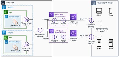 Image result for AWS Direct Connect Tutorial