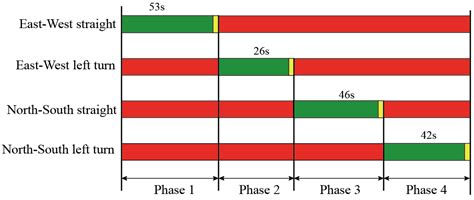 Carbon Emission Reduction in Traffic Control: A Signal Timing ...