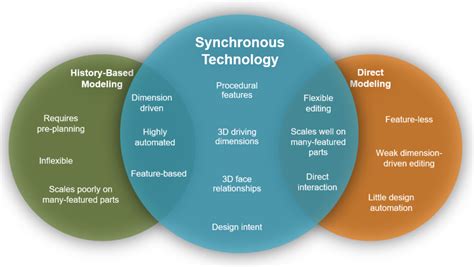 Image result for Solid Edge Modes