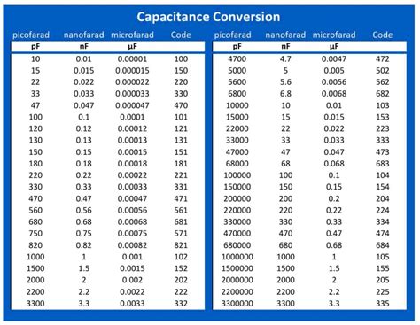 Image result for Capacitor Table