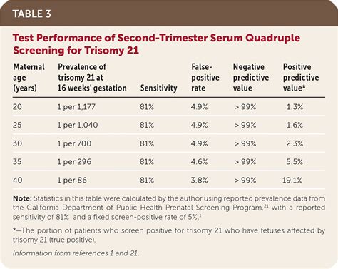 Fetal Aneuploidy: Screening and Diagnostic Testing | AAFP