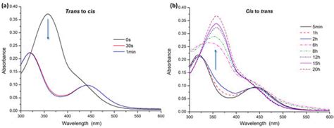Cationic Azobenzenes as Light-Responsive Crosslinkers for Alginate ...