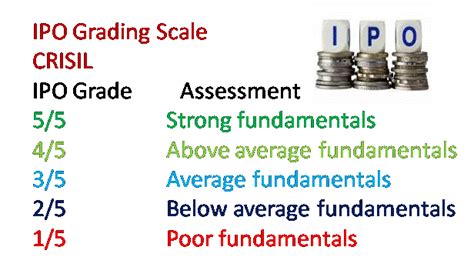 What is IPO Grading?