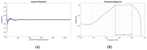 FIR, IIR and Wavelet Algorithms for the Rigorous Filtering of GOCE SGG ...