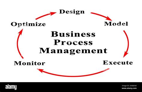 Image result for Business Process Management Structure