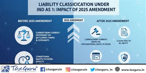 Liability Classification under Ind AS 1: Impact of 2025 Amendment