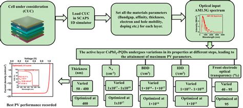 Image result for Process Flow Diagram Simulation