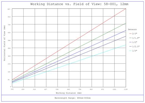 12mm C Series Fixed Focal Length Lens | Edmund Optics