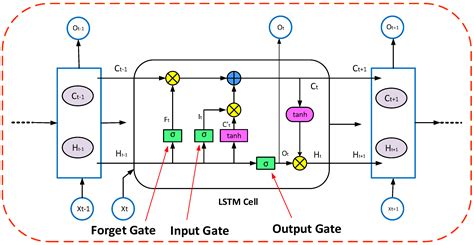 Evaluation of Machine Learning Models for Smart Grid Parameters ...