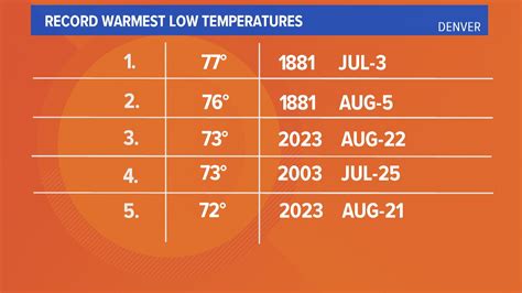 Warmest low temperature in 20 years recorded in Denver | 9news.com