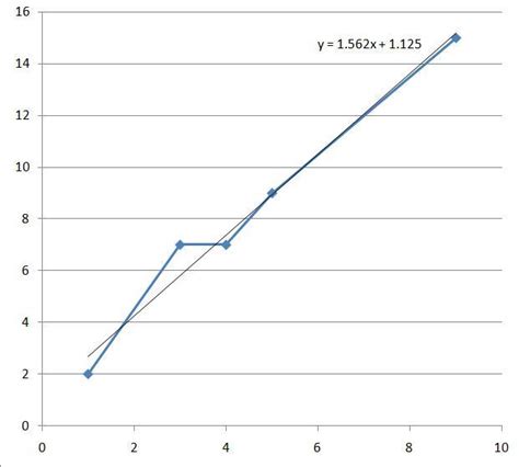 Find the regression equation for the following paired data.(1, 2), (3 ...