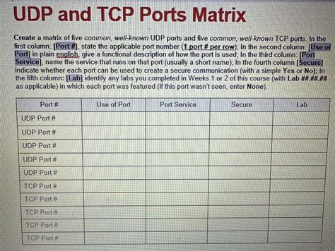 Solved UDP and TCP Ports MatrixCreate a matrix of five | Chegg.com