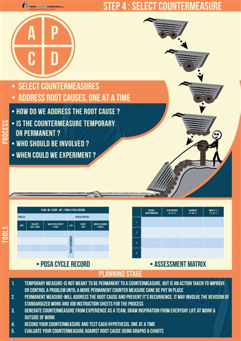 Image result for Problem Analysis and Countermeasurements
