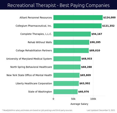 Therapeutic Recreation Therapist Salary