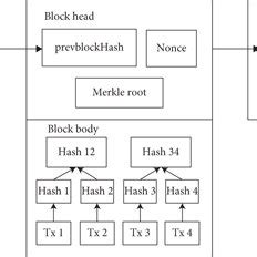 Blockchain Technology Block Diagram 的图像结果