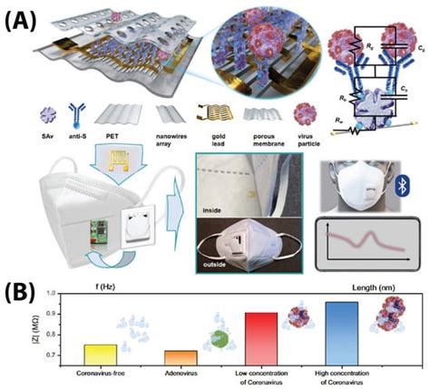 Impedimetric Sensing: An Emerging Tool for Combating the COVID-19 Pandemic