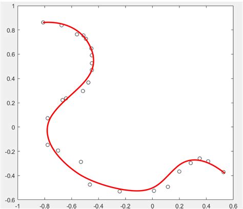 Image result for MATLAB Spline Extrapolation