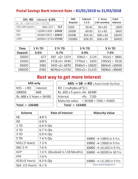 Postal Savings Bank Interest Rate – 01/01/2018 to 31/03/2018 - Ready ...