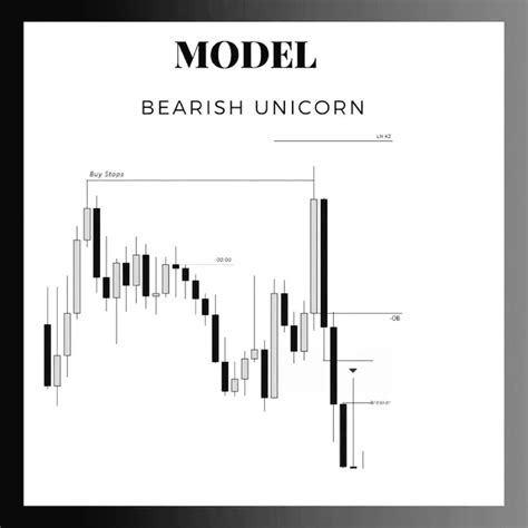 ICT Unicorn Model For entry setup. A thread 🧵 - Thread from Mr~ICT ️ ...