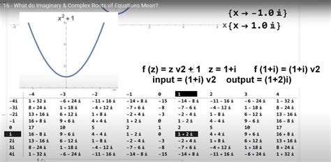 Image result for Complex Roots Graphically