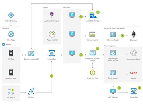 Azure Blockchain 的图像结果