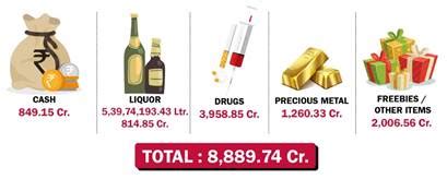 Election-time seizures to cross Rs.9,000 crores soon