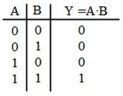 The logic circuit shown below has the input waveforms ′A′ and ′B′ , as ...