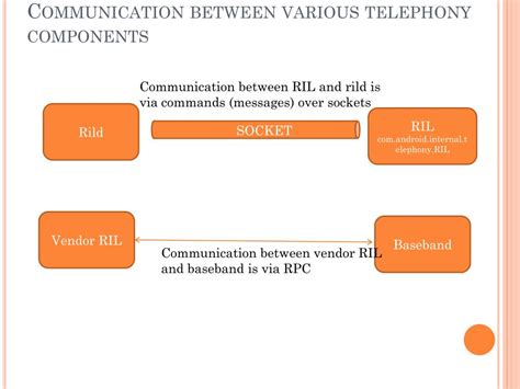 Image result for Android Telephony Framework